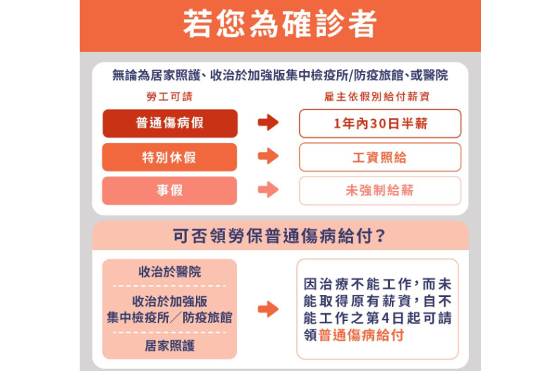 確診最高可領16986元，輕症、無症狀也可領！勞工必看「傷病給付」懶人包，秒懂如何申請