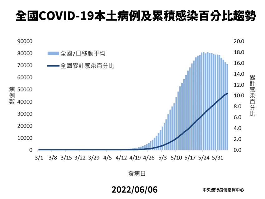 今本土+52992，151死！15歲少年校園昏倒不治，8月大女嬰敗血症亡