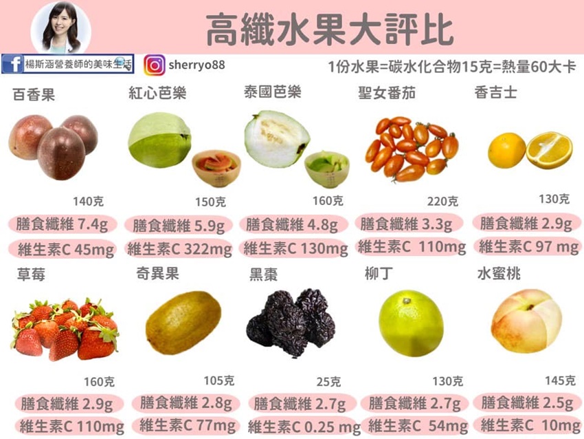 高纖水果比一比，百香果奪冠！4種水果入雙榜，促進排便還美白抗氧化