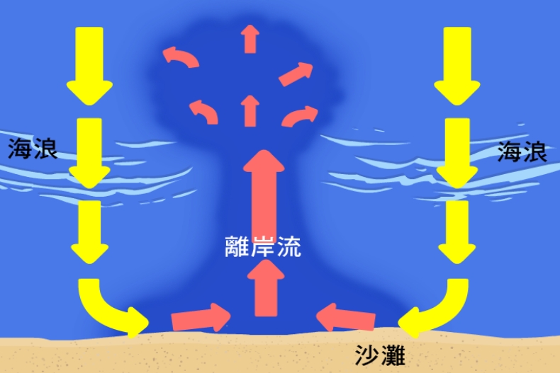 海邊玩水遇到「離岸流」怎麼辦？「1不2要」防溺自救，夏日最容易犯的戲水地雷