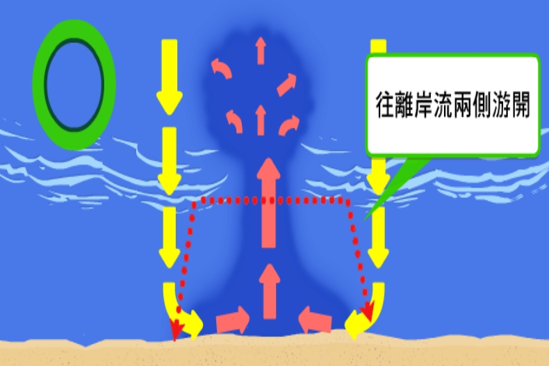 海邊玩水遇到「離岸流」怎麼辦？「1不2要」防溺自救，夏日最容易犯的戲水地雷