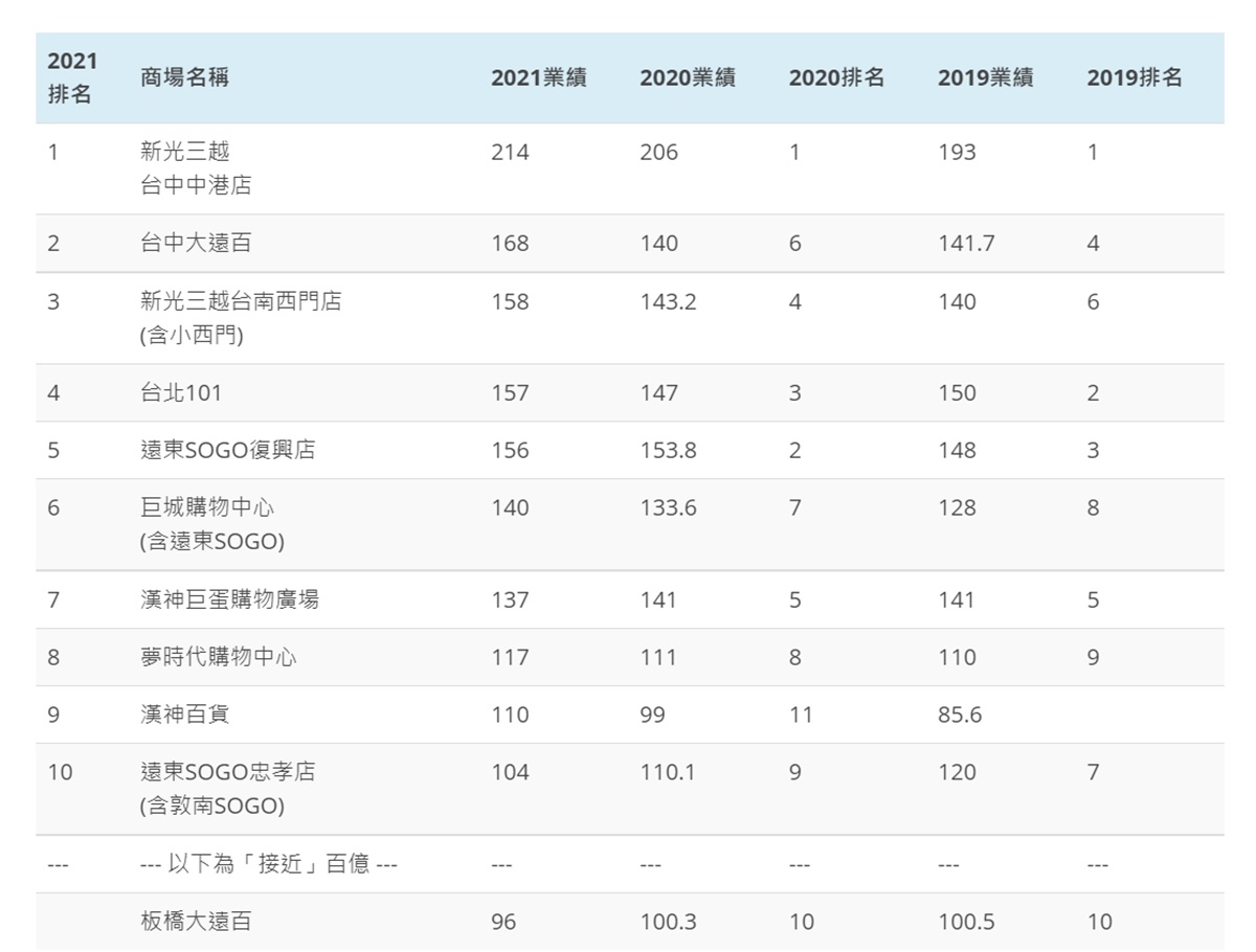 全台「最賺錢百貨」不在台北！前３名排行榜都在中南部，台北101竟然才第４名