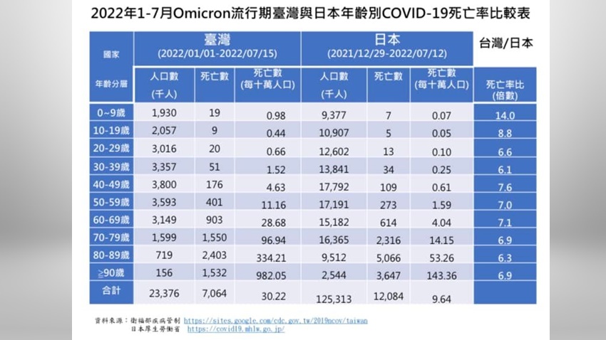 台灣Omicron死亡率是日本6～14倍！專家呼籲：向日本學習3C防疫