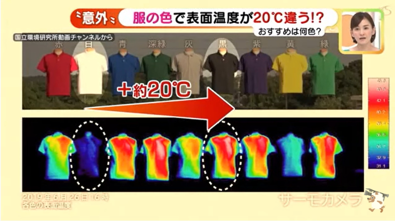 哪個顏色最吸熱？日本節目實測「6色衣服溫度變化」，專家：這3色穿起來最涼