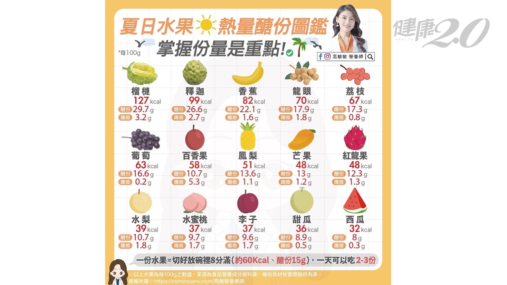 水果熱量最高是它！15種夏季水果熱量排行榜曝光 糖尿病患2招安心吃水果