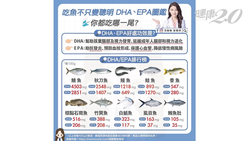 10種魚類DHA、EPA排行榜曝光！「這種魚」含量最高 健腦、顧眼、護心又抗發炎