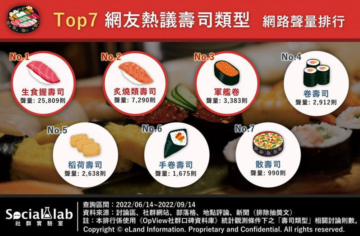 網友熱議壽司口味排行！干貝第二、台灣人最愛是「這款」，網讚：很超值