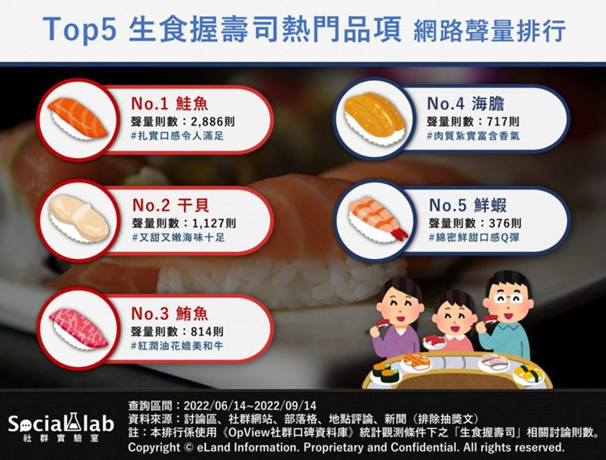網友熱議壽司口味排行！干貝第二、台灣人最愛是「這款」，網讚：很超值