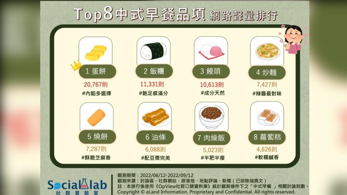 網友票選「最愛中式早餐」TOP８！飯糰CP值高奪第二，第一名口味超多吃不膩