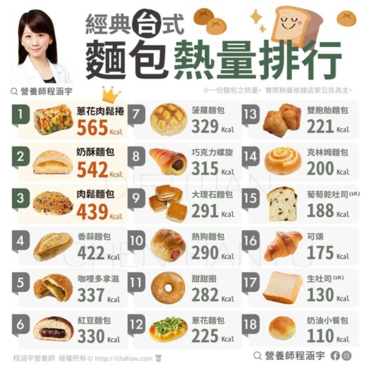 １圖看18種台式麵包熱量排名！第一名竟比奶酥麵包還肥，１顆高達565大卡
