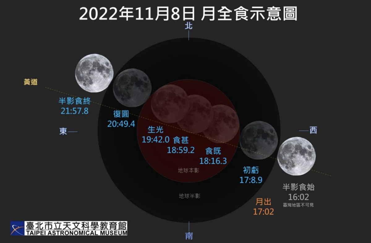 肉眼就可觀賞！2022「月全食掩天王星」11/8登場，錯過再等兩千年