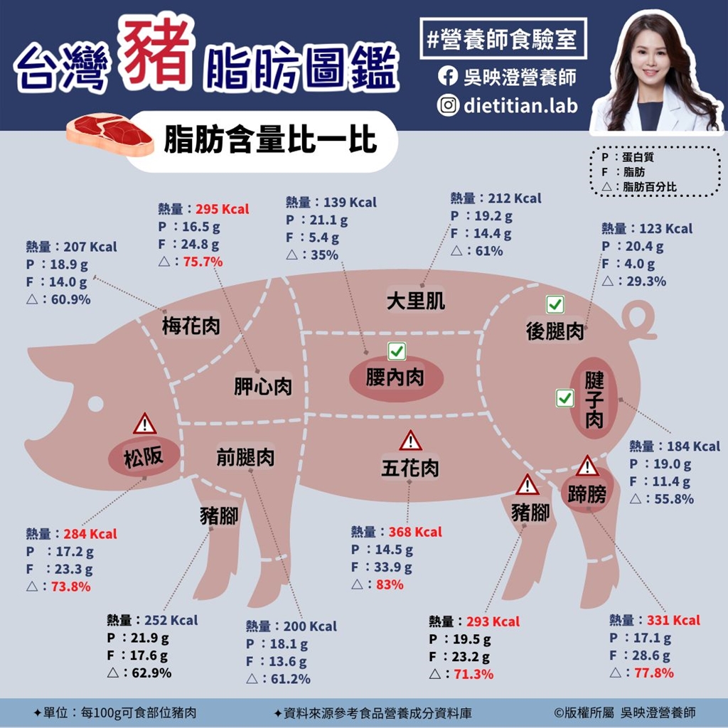 一圖看懂「豬肉部位熱量、脂肪量」！增肌減脂必選豬肉3大部位