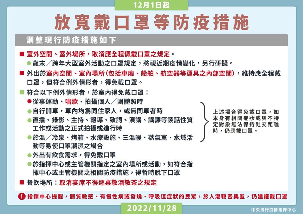 555天終於等到了！12/1起室外免戴口罩，室內符合４條件也解禁