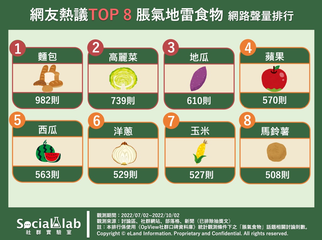 8大易脹氣食物 高麗菜、蘋果、西瓜等都上榜！有益減肥卻易脹氣怎麼辦？