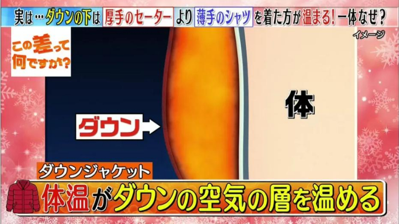 羽絨外套內穿什麼最暖活？日節目實測結果出爐，專家：搭「這件」比毛衣還熱