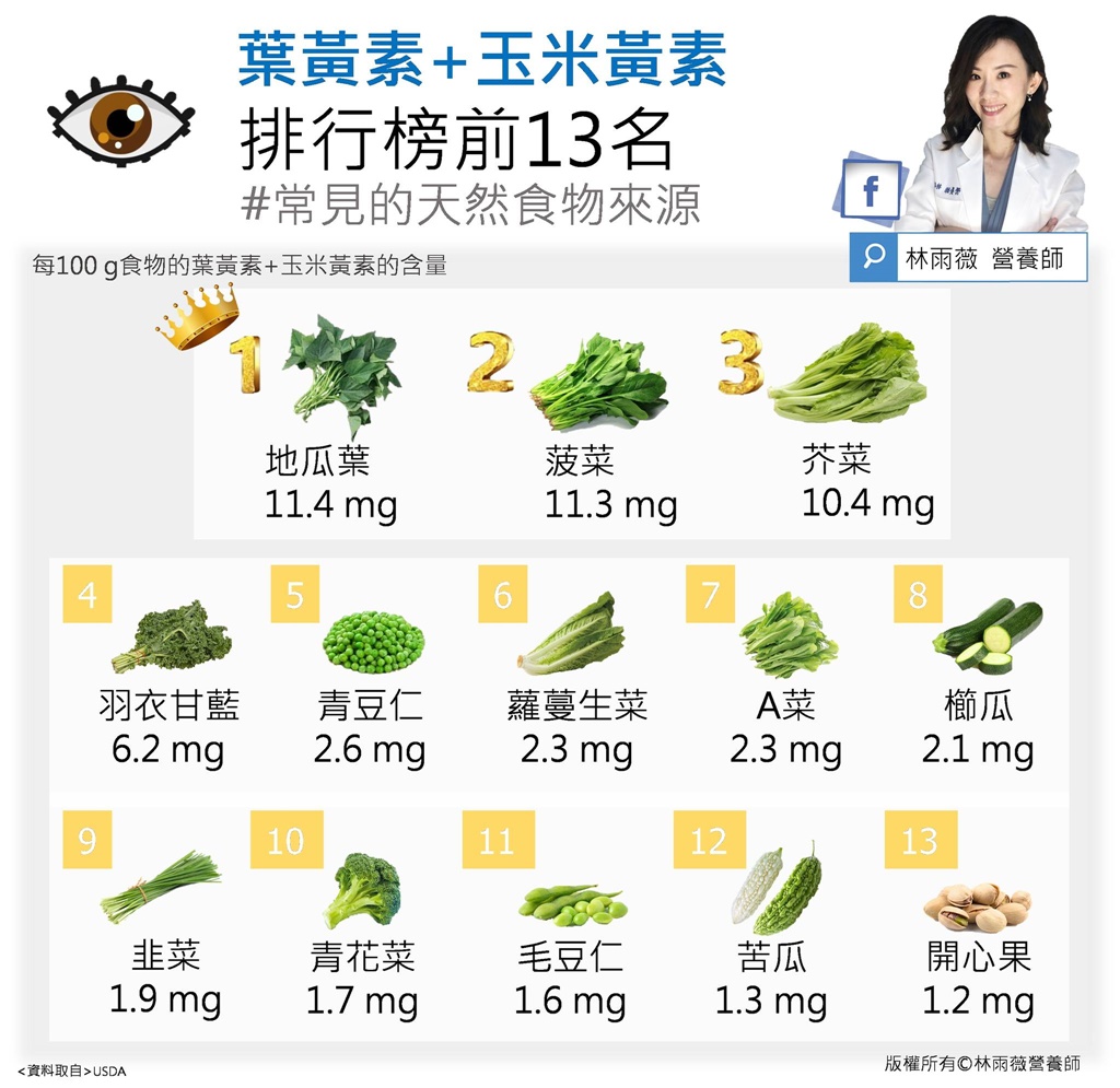 護眼食物排行榜「地瓜葉」超越菠菜稱冠！補充葉黃素「這樣吃」才有效