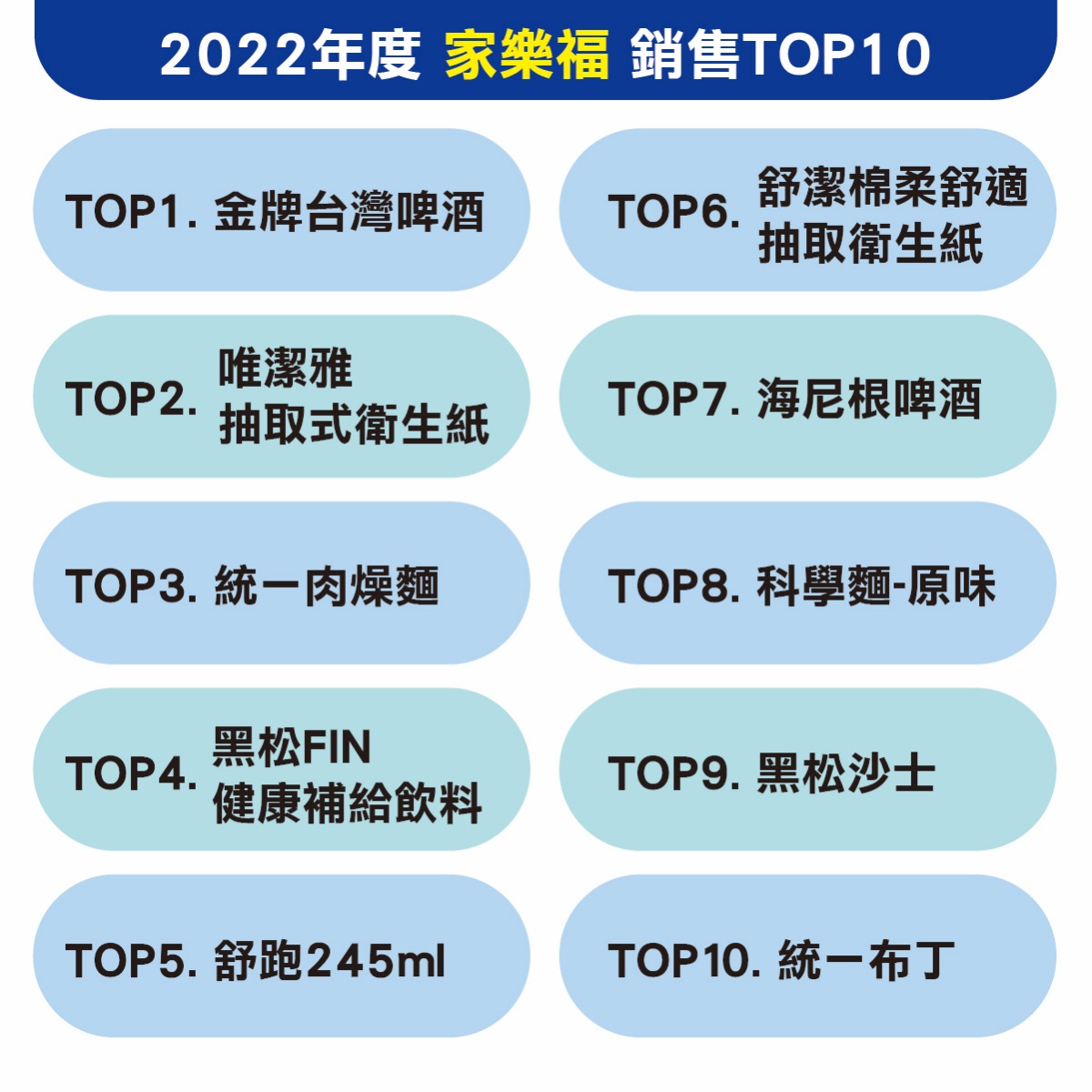 年前補貨必buy！2022家樂福「人氣排行榜TOP10」滿滿台味，第一名竟是它