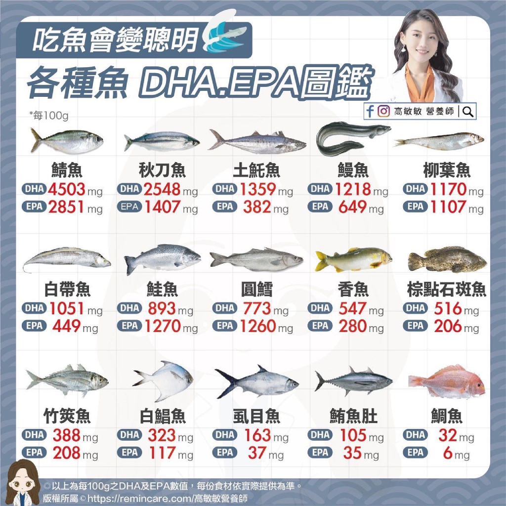 不只鯖魚、鮭魚！營養師揭15種魚DHA、EPA也很高 怎麼吃最好？這類魚小心別多吃