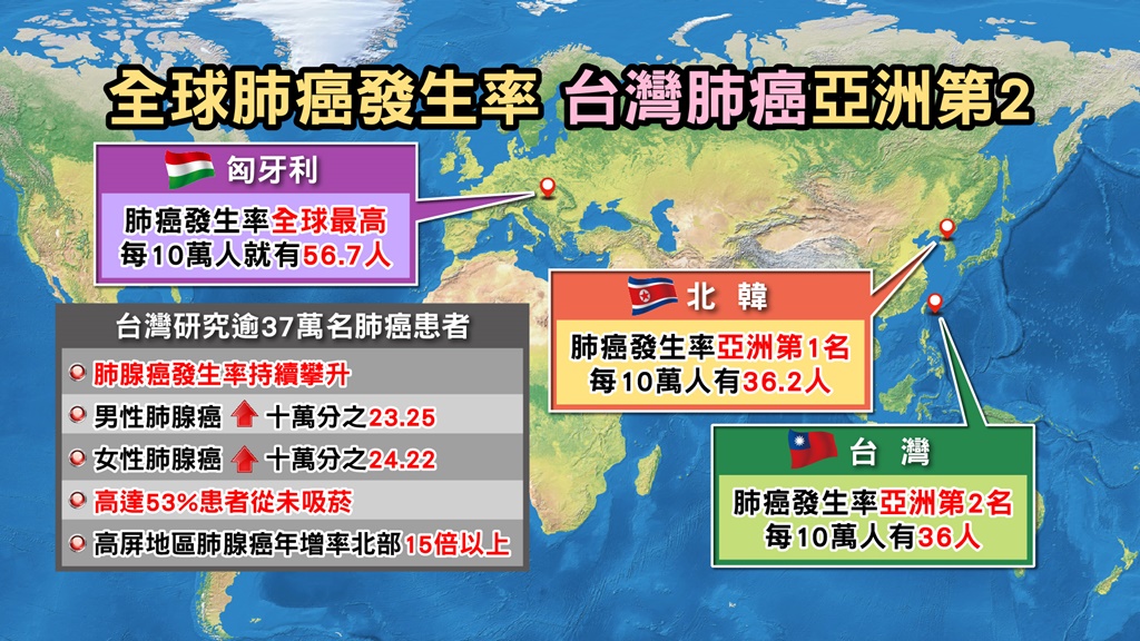 全球肺癌發生率地圖曝光 台灣高居亞洲第二！醫提醒有「3症狀」要注意