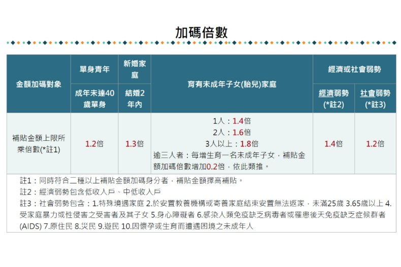 每月最高可領8000元！「2023租金補貼」今起開跑，申請條件、如何辦理懶人包一次看