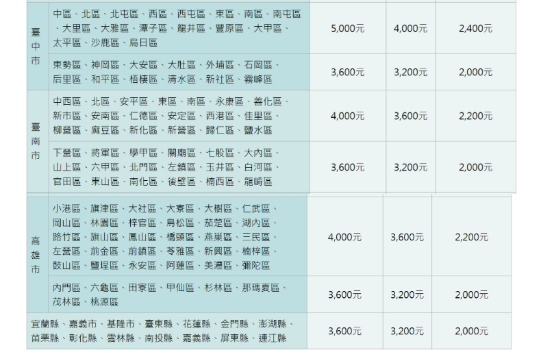 每月最高可領8000元！「2023租金補貼」今起開跑，申請條件、如何辦理懶人包一次看