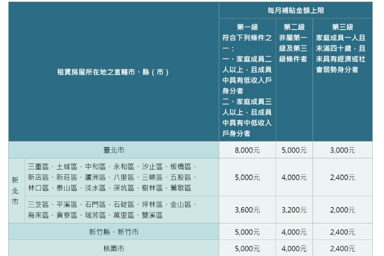 每月最高可領8000元！「2023租金補貼」今起開跑，申請條件、如何辦理懶人包一次看