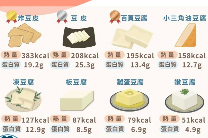 宋慧喬「豆腐減肥法」1個月瘦4公斤！公開完整食譜與實用秘訣 