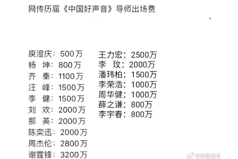 周杰倫竟然不是最貴！微博瘋傳《中國好聲音》導師價目表，「他」狂領1﹒4億遭網怒喊：憑什麼