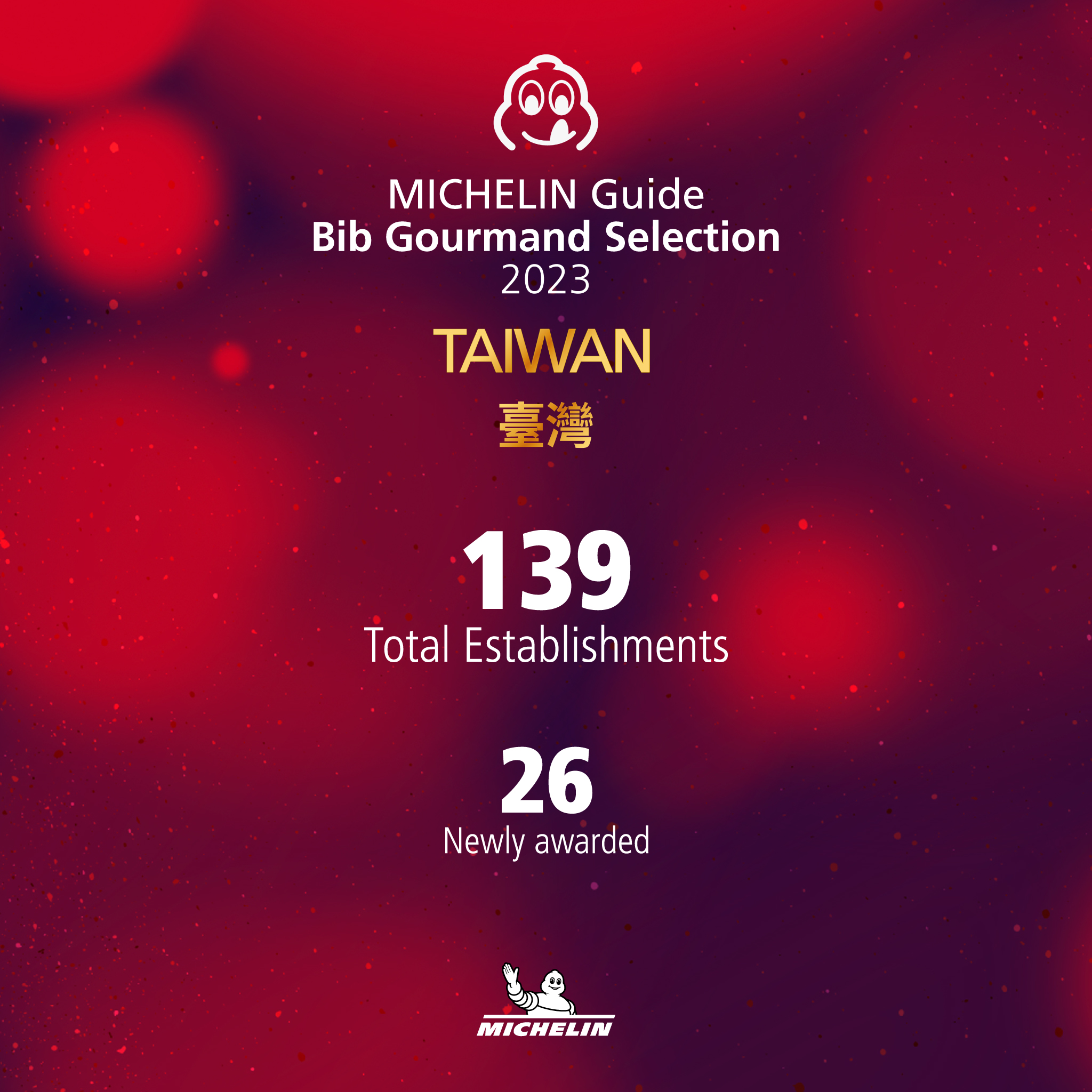 《2023米其林指南》必比登推介公布！４都共139家：台南最多新入選、北中有２間甜點店