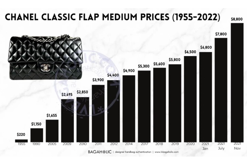 香奈兒包包「70年漲50倍」！網友翻出1955年售價對比，驚人價差粉絲嘆：想投靠愛馬仕