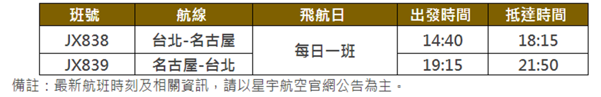 搭飛機爽送Sony降噪耳機！星宇航空「２大新航線」曝，明年寒假出國快搶訂