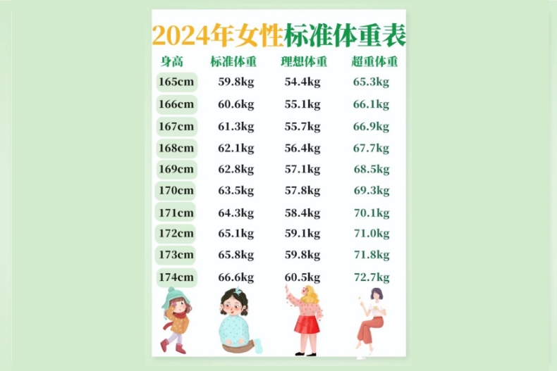 再瘦幾公斤才好看？日網瘋傳「2024標準體重表」公開，加碼最低體重公式，一起來看看還能瘦多少