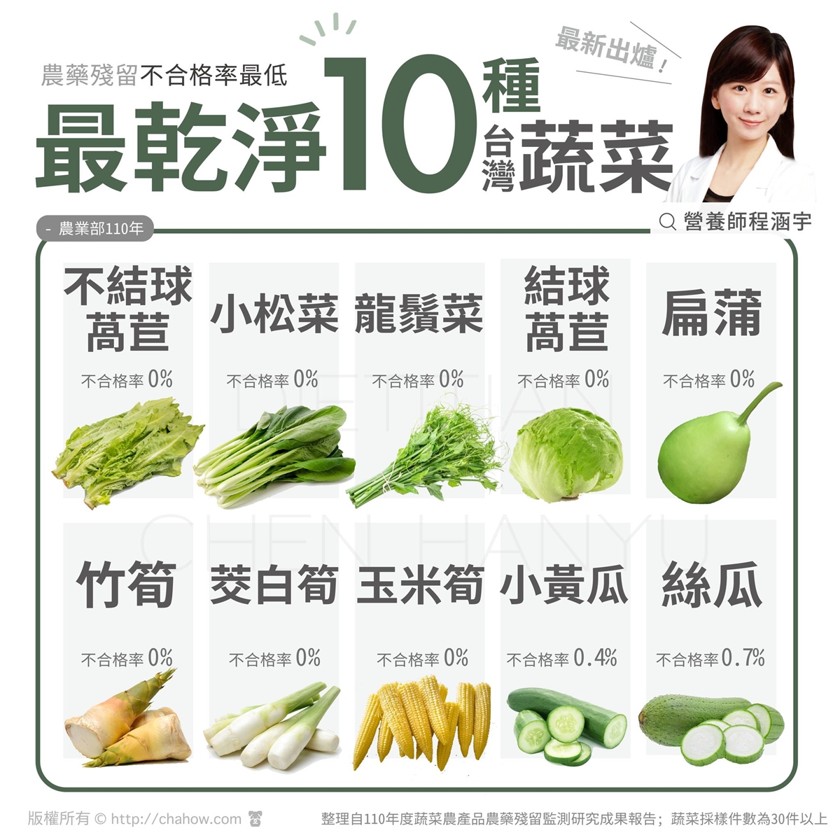 沒洗也不怕農藥殘留！台灣10種「最乾淨蔬菜」營養豐富，能補鈣、穩定血壓