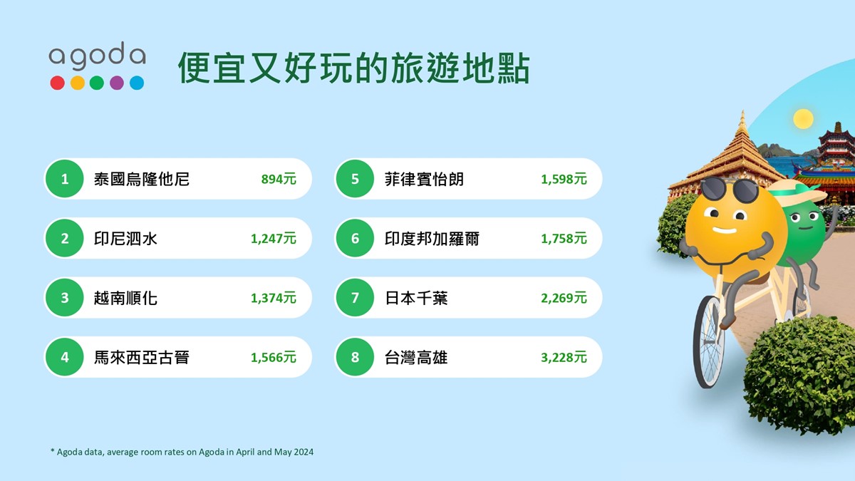 亞洲住宿CP值榜單出爐！台灣這裡最便宜，日本「隱藏版賞櫻城市」每晚２千多