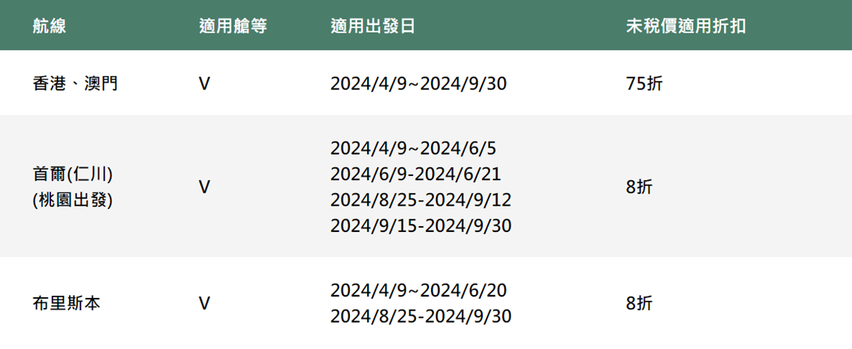 長榮「來回機票」９千元有找！玩日本、首爾暑假還有票，限定快閃優惠拚手速