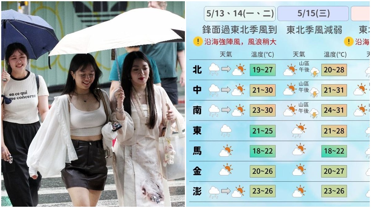 台北今氣溫驟降10度！輻射冷卻北台灣「這３天」低溫下探15℃，１圖看１週氣溫