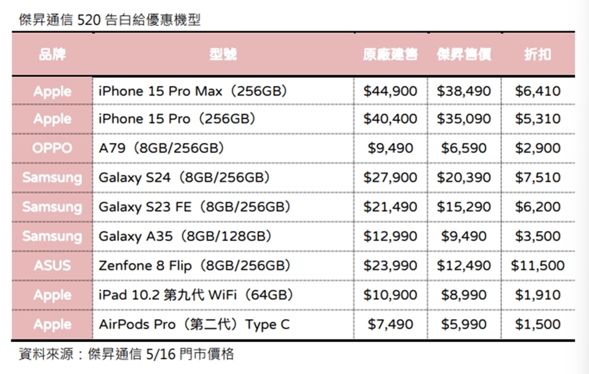 限時３天快衝！「iPhone 15 Pro Max」現折6410元，三星也能省７千