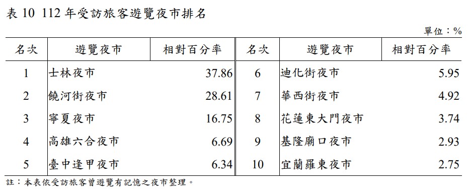 外國人最愛夜市不是饒河、寧夏！第１名狂吸240萬人，最喜歡景點故宮只排第５