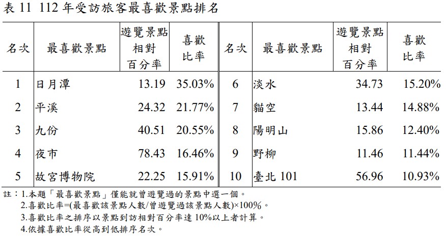 外國人最愛夜市不是饒河、寧夏！第１名狂吸240萬人，最喜歡景點故宮只排第５