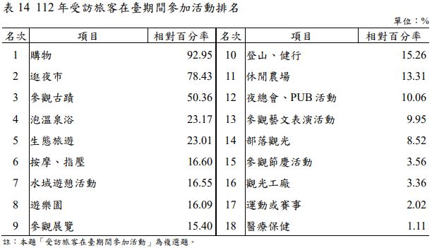 外國人最愛夜市不是饒河、寧夏！第１名狂吸240萬人，最喜歡景點故宮只排第５