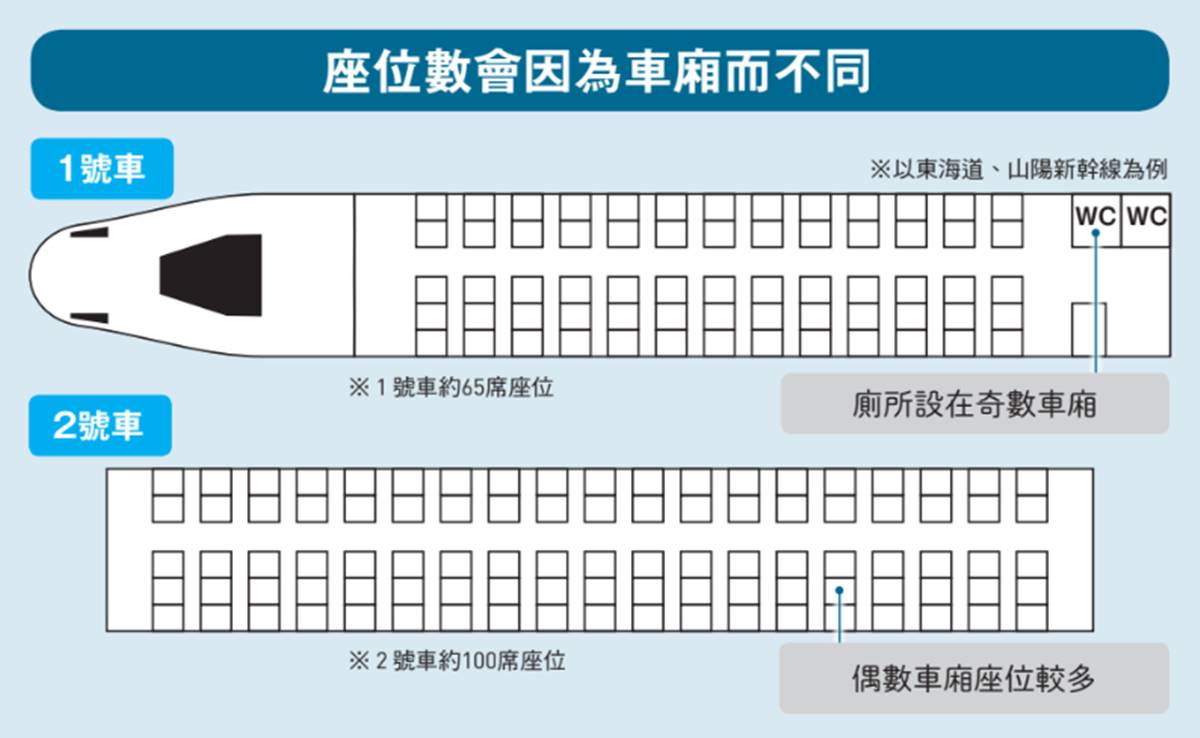 旺季去日本也不怕！想省錢達人曝「２祕技」，新幹線自由座「這車廂」人最少