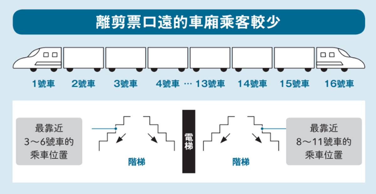 旺季去日本也不怕！想省錢達人曝「２祕技」，新幹線自由座「這車廂」人最少