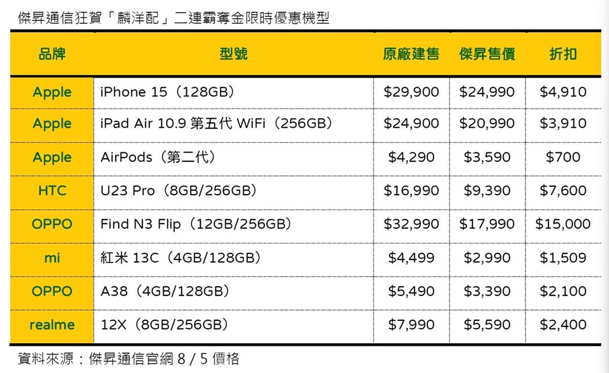 蘋果也有奧運奪金優惠！最新iPhone 15省近５千元，iPad 84折、配件買一送一