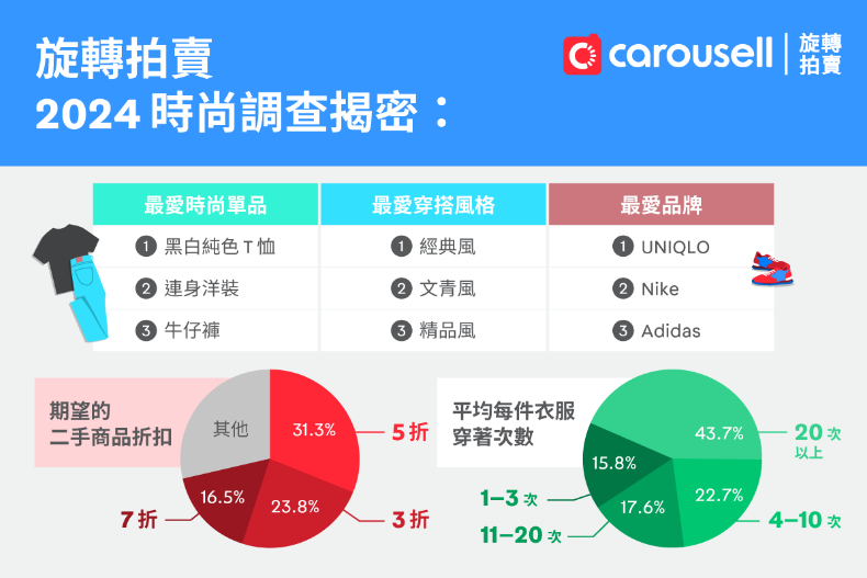 不是精品包！二手交易網站曝「台灣賣最好」Top3單品，UNIQLO最搶手