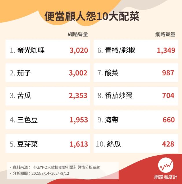 三色豆只排第４！網友最討厭便當配菜TOP10，第１名有添加１物好處多