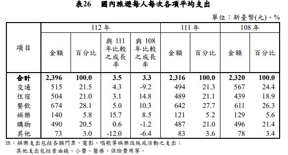 國旅最夯景點TOP10！「第１名」３連霸吸近千萬人次，墾丁、花東都沒上榜(中獎公布)