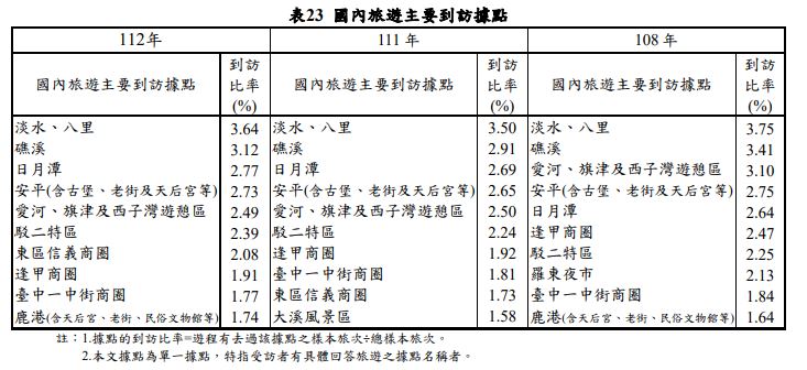 國旅最夯景點TOP10！「第１名」３連霸吸近千萬人次，墾丁、花東都沒上榜(中獎公布)