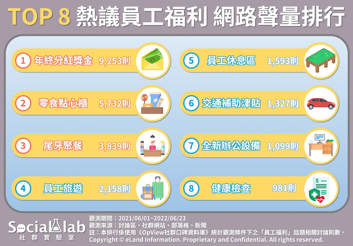 固定調薪只排第５！2024上班族最愛員工福利Top８，前年４～７名都落榜