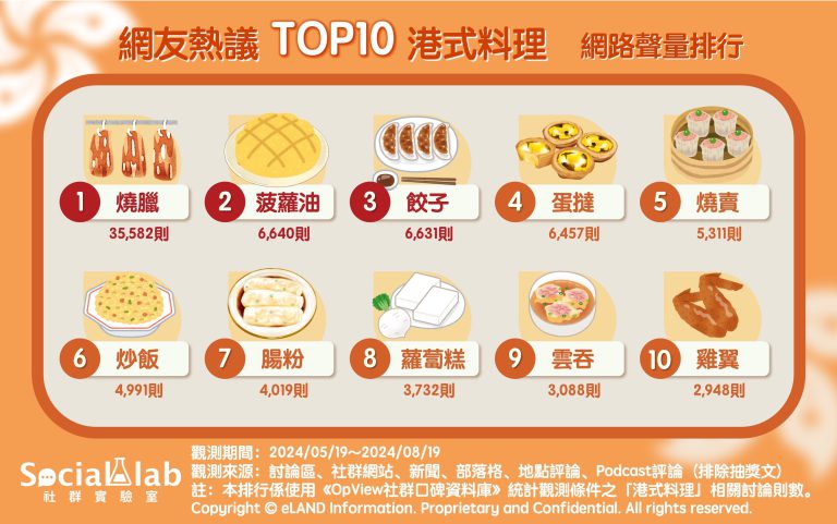 蛋撻只排第４！網友推薦港點必吃Top10：「第１名」色澤超誘人