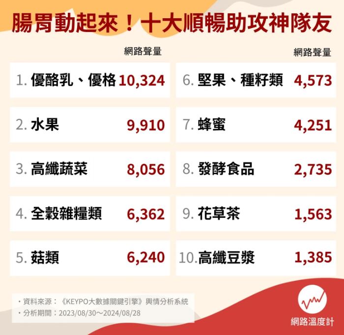 便祕別只會吃香蕉！網友激推「最強通便食物」Top10，第５名被封人體清道夫